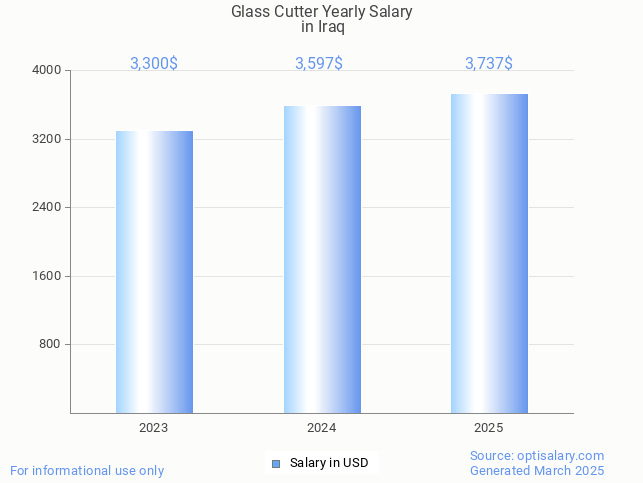 glass cutter salary in iraq 2025 glass cutter salary in iraq 2025