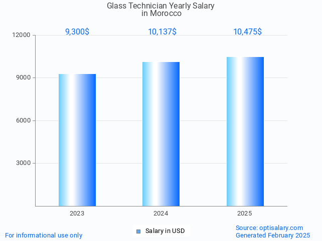 glass technician salary in morocco 2025 glass technician salary in morocco 2025
