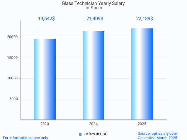 glass technician salary in spain 2025 glass technician salary in spain 2025