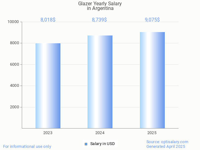 glazer salary in argentina 2025 glazer salary in argentina 2025
