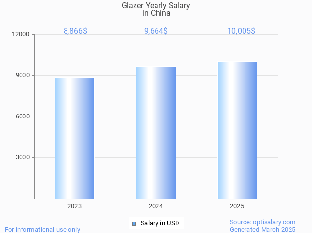 glazer salary in china 2025 glazer salary in china 2025