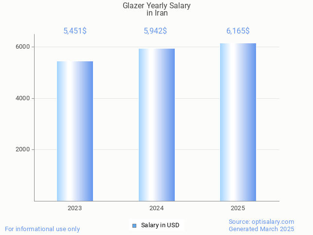 glazer salary in iran 2025 glazer salary in iran 2025