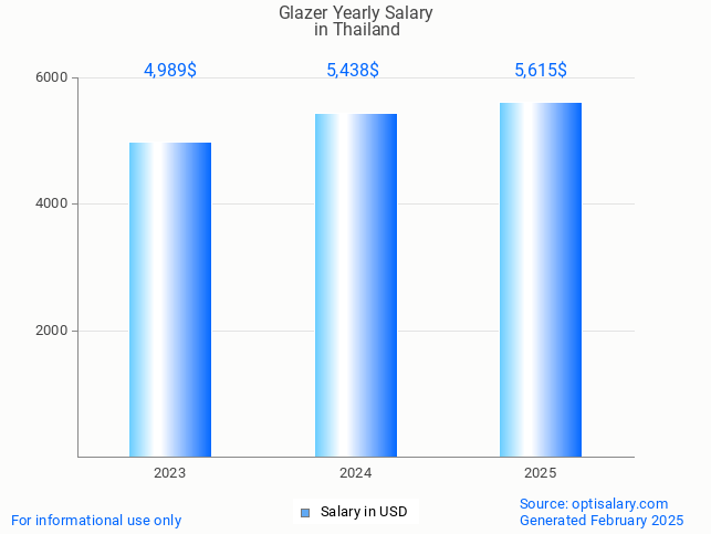 glazer salary in thailand 2025 glazer salary in thailand 2025