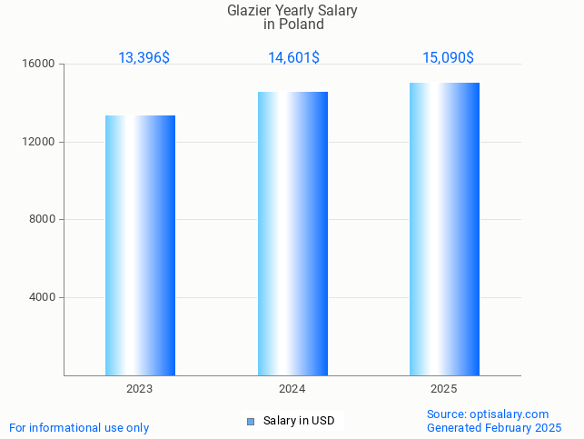 glazier salary in poland 2025 glazier salary in poland 2025
