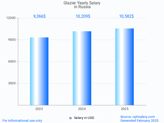 glazier salary in russia 2025 glazier salary in russia 2025