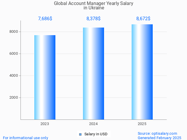global account manager salary in ukraine 2025 global account manager salary in ukraine 2025
