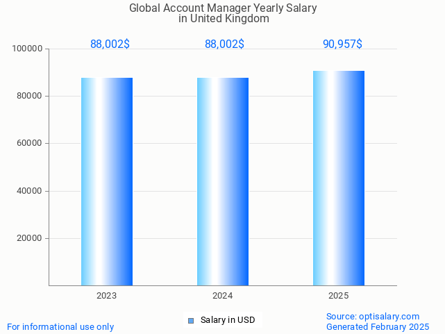 global account manager salary in united kingdom 2025 global account manager salary in united kingdom 2025