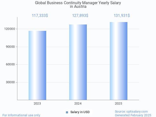 global business continuity manager salary in austria 2025 global business continuity manager salary in austria 2025