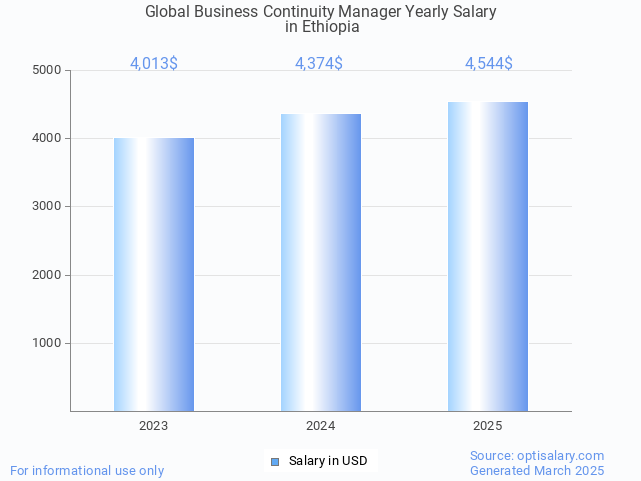 global business continuity manager salary in ethiopia 2025 global business continuity manager salary in ethiopia 2025