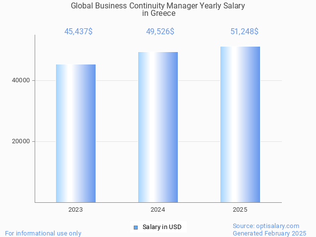 global business continuity manager salary in greece 2025 global business continuity manager salary in greece 2025
