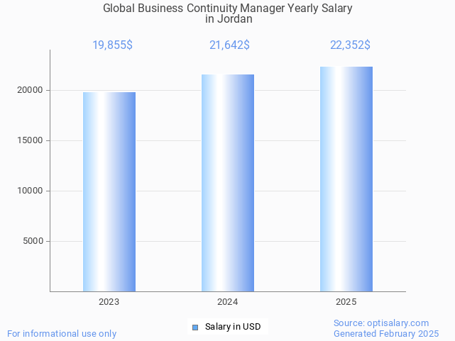 global business continuity manager salary in jordan 2025 global business continuity manager salary in jordan 2025