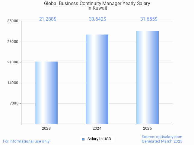 global business continuity manager salary in kuwait 2025 global business continuity manager salary in kuwait 2025