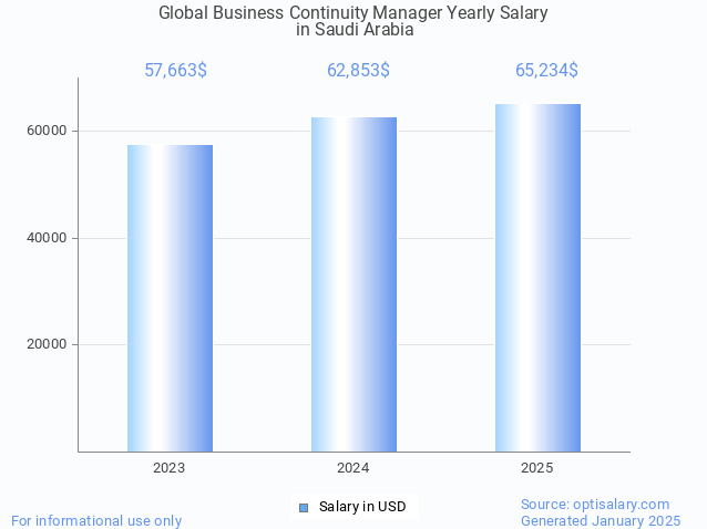 global business continuity manager salary in saudi arabia 2025 global business continuity manager salary in saudi arabia 2025