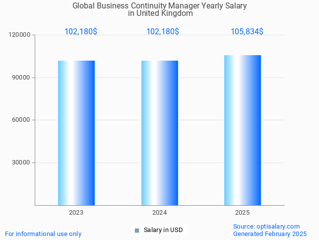 global business continuity manager salary in united kingdom 2025