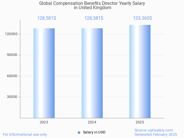 global compensation benefits director salary in united kingdom 2025 global compensation benefits director salary in united kingdom 2025