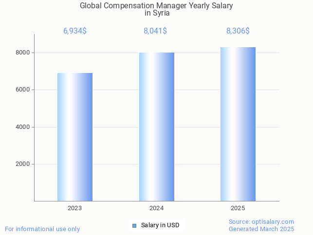 global compensation manager salary in syria 2025 global compensation manager salary in syria 2025