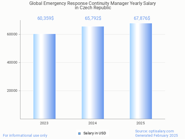 global emergency response continuity manager salary in czech republic 2025 global emergency response continuity manager salary in czech republic 2025