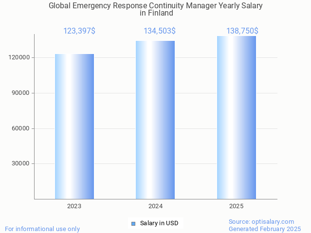 global emergency response continuity manager salary in finland 2025 global emergency response continuity manager salary in finland 2025