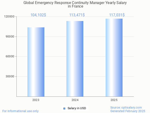 global emergency response continuity manager salary in france 2025 global emergency response continuity manager salary in france 2025
