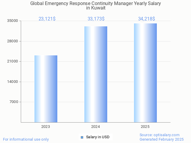 global emergency response continuity manager salary in kuwait 2025 global emergency response continuity manager salary in kuwait 2025