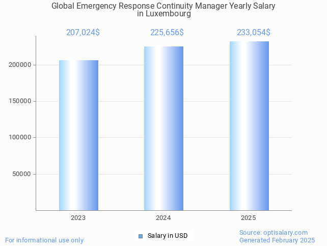 global emergency response continuity manager salary in luxembourg 2025 global emergency response continuity manager salary in luxembourg 2025
