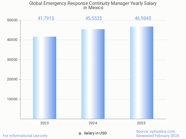 global emergency response continuity manager salary in mexico 2025 global emergency response continuity manager salary in mexico 2025