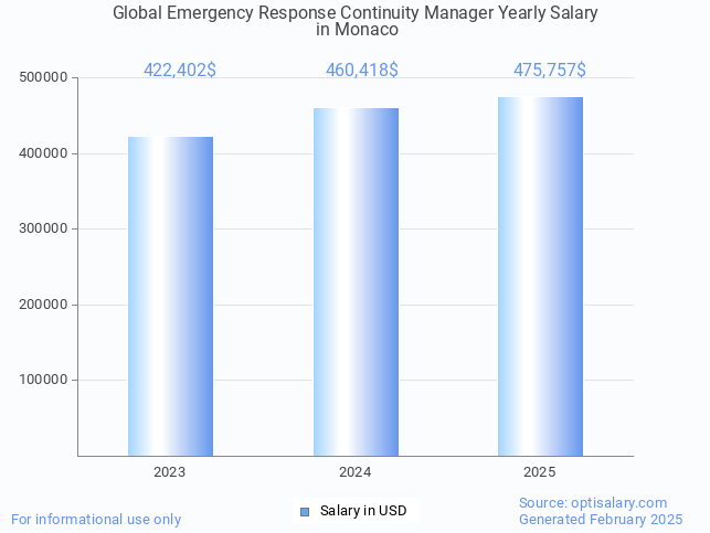 global emergency response continuity manager salary in monaco 2025 global emergency response continuity manager salary in monaco 2025