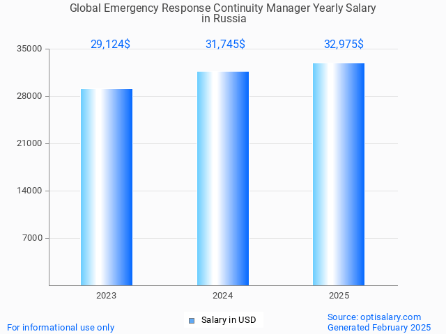 global emergency response continuity manager salary in russia 2025 global emergency response continuity manager salary in russia 2025
