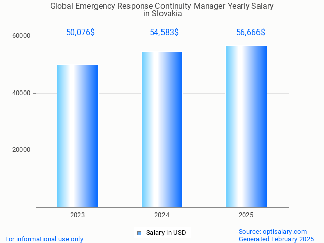 global emergency response continuity manager salary in slovakia 2025 global emergency response continuity manager salary in slovakia 2025