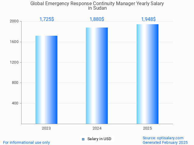 global emergency response continuity manager salary in sudan 2025