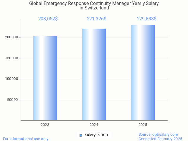global emergency response continuity manager salary in switzerland 2025 global emergency response continuity manager salary in switzerland 2025