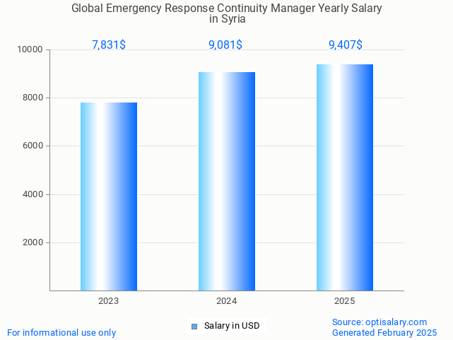 global emergency response continuity manager salary in syria 2025 global emergency response continuity manager salary in syria 2025