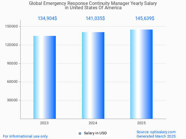 global emergency response continuity manager salary in united states of america 2025 global emergency response continuity manager salary in united states of america 2025