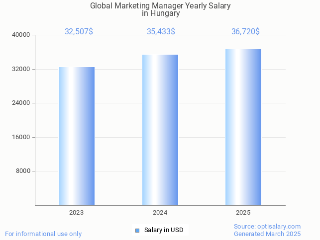 global marketing manager salary in hungary 2025 global marketing manager salary in hungary 2025