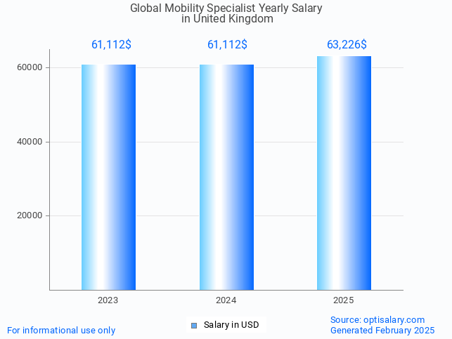 global mobility specialist salary in united kingdom 2025 global mobility specialist salary in united kingdom 2025
