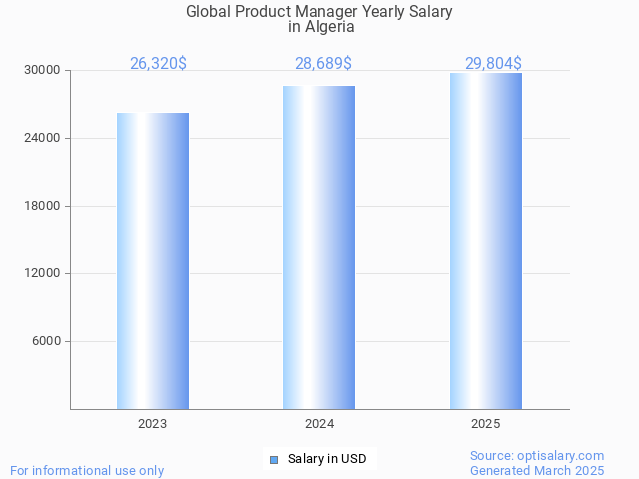 global product manager salary in algeria 2025 global product manager salary in algeria 2025