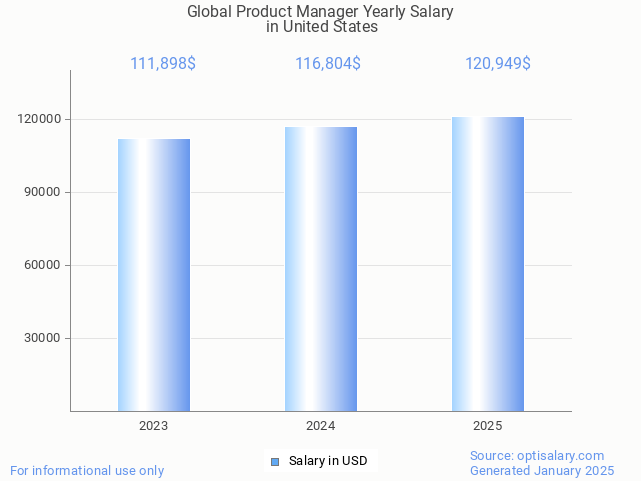 global product manager salary in united states 2025 global product manager salary in united states 2025