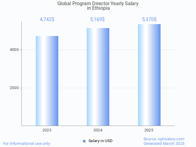 global program director salary in ethiopia 2025 global program director salary in ethiopia 2025