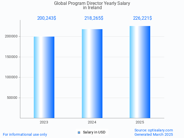 global program director salary in ireland 2025 global program director salary in ireland 2025