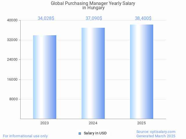 global purchasing manager salary in hungary 2025 global purchasing manager salary in hungary 2025
