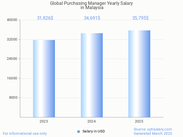 global purchasing manager salary in malaysia 2025 global purchasing manager salary in malaysia 2025
