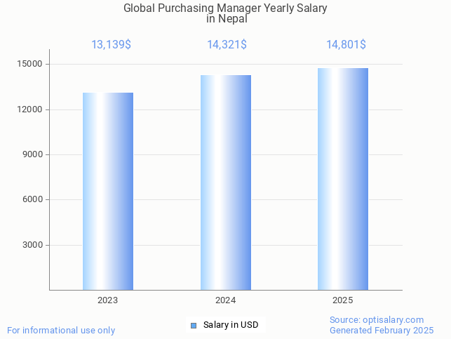 global purchasing manager salary in nepal 2025 global purchasing manager salary in nepal 2025