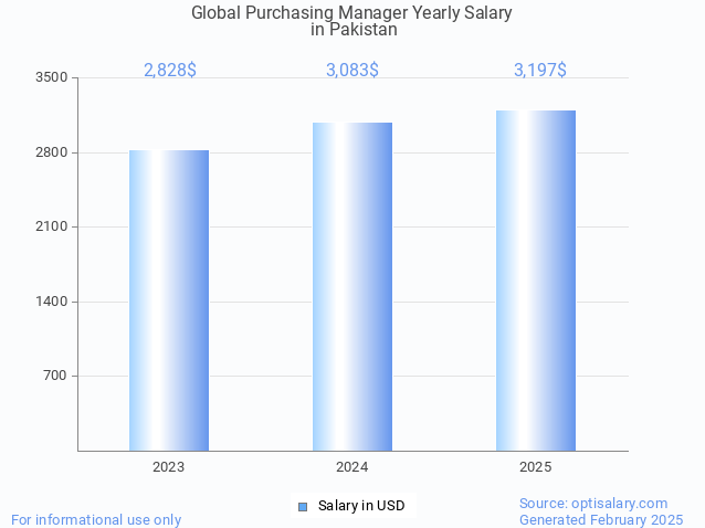 global purchasing manager salary in pakistan 2025 global purchasing manager salary in pakistan 2025
