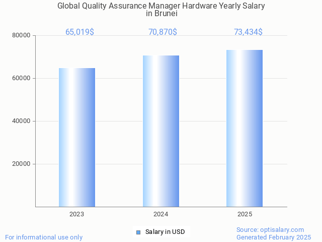 global quality assurance manager hardware salary in brunei 2025 global quality assurance manager hardware salary in brunei 2025