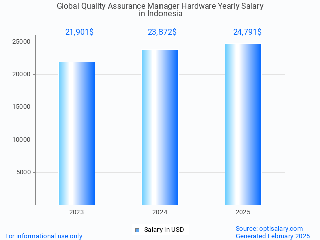 global quality assurance manager hardware salary in indonesia 2025 global quality assurance manager hardware salary in indonesia 2025