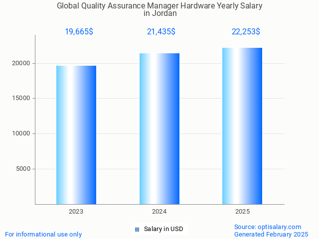 global quality assurance manager hardware salary in jordan 2025 global quality assurance manager hardware salary in jordan 2025