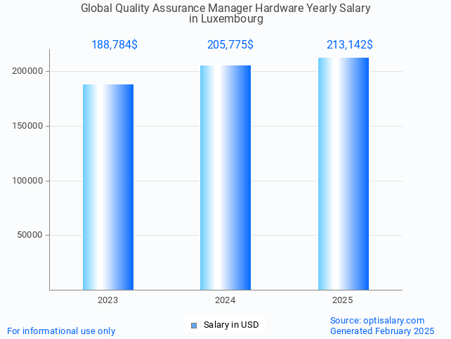global quality assurance manager hardware salary in luxembourg 2025