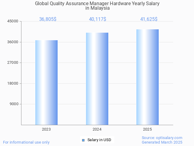 global quality assurance manager hardware salary in malaysia 2025 global quality assurance manager hardware salary in malaysia 2025