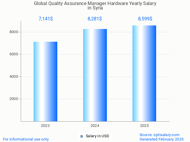 global quality assurance manager hardware salary in syria 2025 global quality assurance manager hardware salary in syria 2025