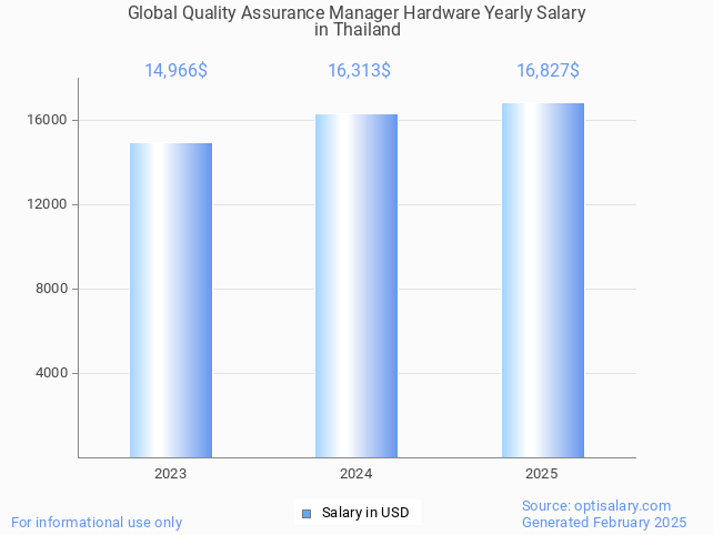 global quality assurance manager hardware salary in thailand 2025 global quality assurance manager hardware salary in thailand 2025